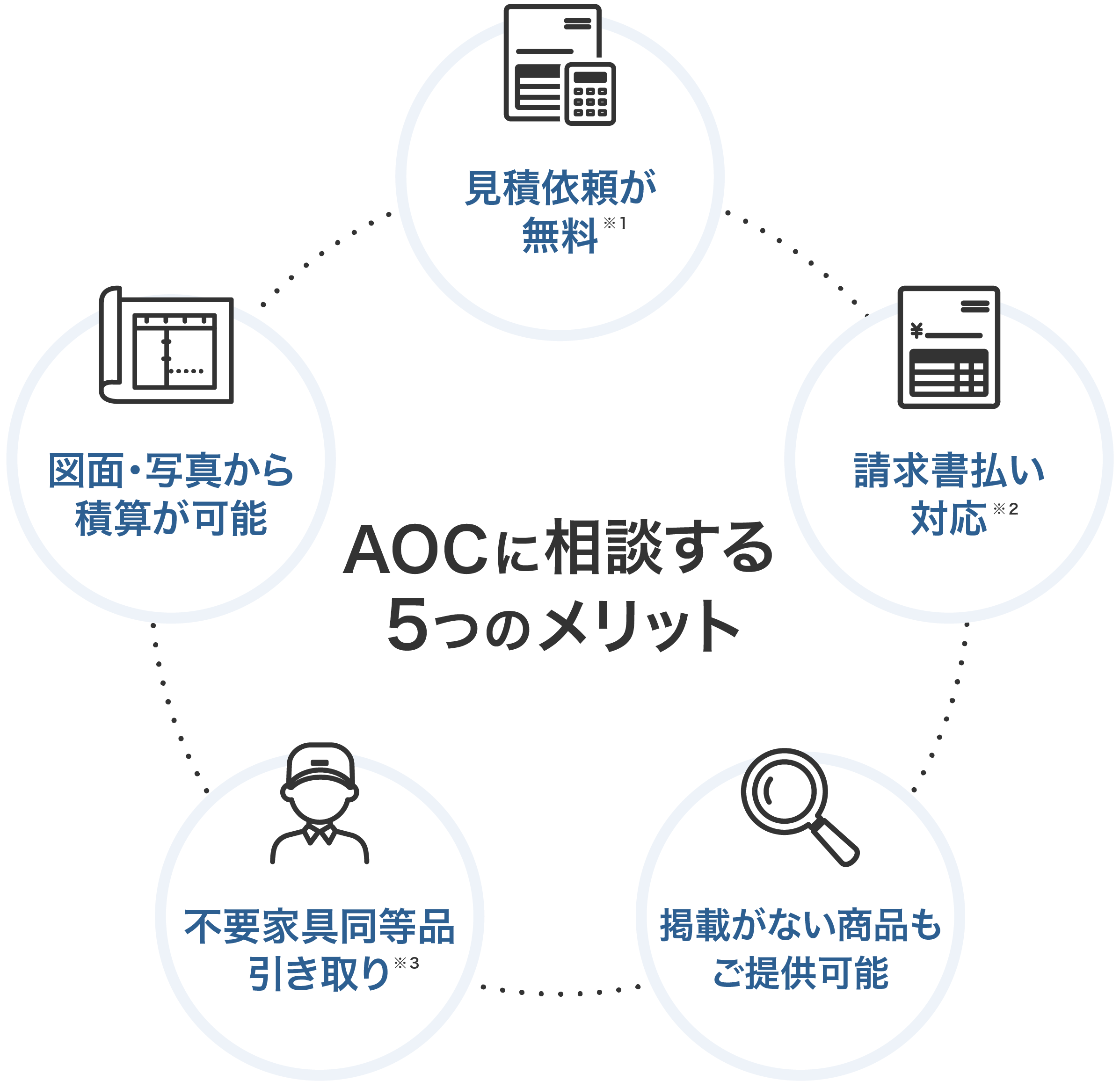 AOCに相談する5つのメリット　見積依頼が無料※1、請求書払い対応※2、掲載がない商品もご提供可能、不要家具同等品引き取り※3、図面・写真から積算が可能